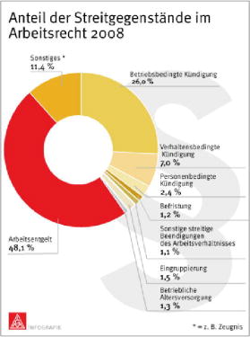 Streitgegenstände im Arbeitsrecht 2008.jpg