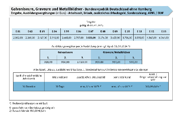 Galvaniseure, Graveure und Metallbildner: Entgelte, Ausbildungsvergütungen, Arbeitszeit, Urlaub, Urlaubsgeld, Sonderzahlungen, AVWL/EUW