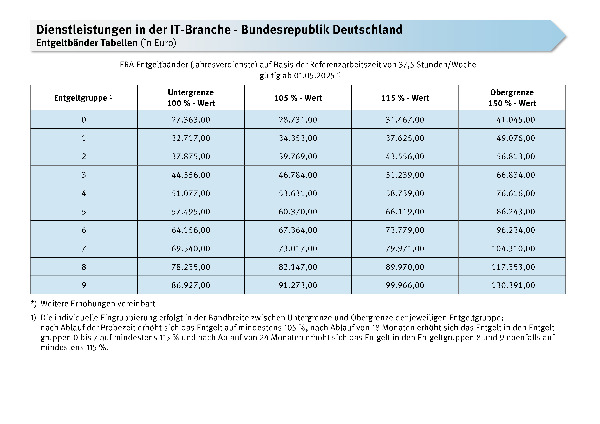 Dienstleistungen in der IT-Branche: ERA Entgeltbänder (Jahresverdienste), Ausbildungsvergütungen, Arbeitszeit, Urlaubsdauer, Einmalzahlungen, AVWL/EUW ab 1.5.2025