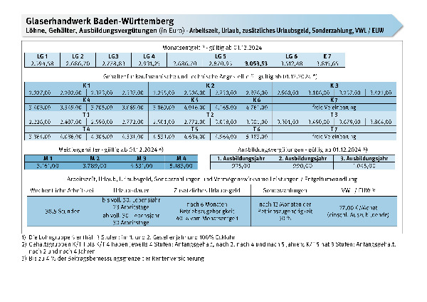 Glaserhandwerk Baden-Württemberg, Pfalz: Löhne, Gehälter, Ausbildungsvergütungen, Arbeitszeit, Urlaub, zusätzliches Urlaubsgeld, Sonderzahlung, VWL / EUW