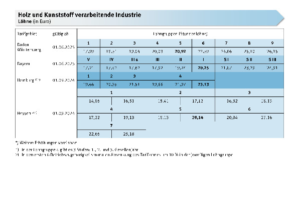 Holz- und Kunststoff verarbeitende Industrie: Löhne, Gehälter, Entgelte, Meistergehälter, Ausbildungsvergütungen, Arbeitszeit, Urlaub, Urlaubsgeld, Sonderzahlungen, VWL/ AVWL/ EUW