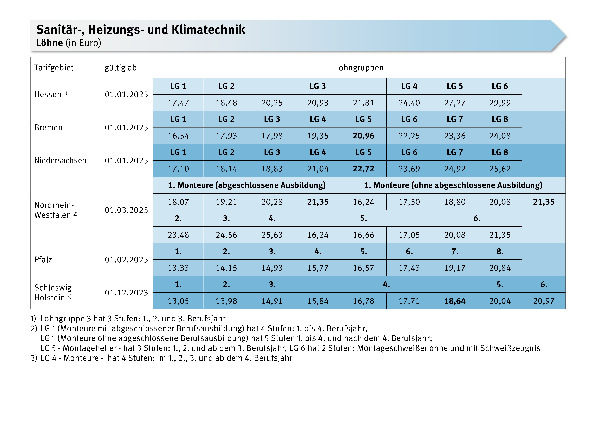 Sanitär-, Heizungs- und Klimatechnik: Löhne, Gehälter, Meistergehälter und Ausbildungsvergütungen, Arbeitszeit, Urlaub, Urlaubsgeld, SZ, VWL, AVWL, EUW
