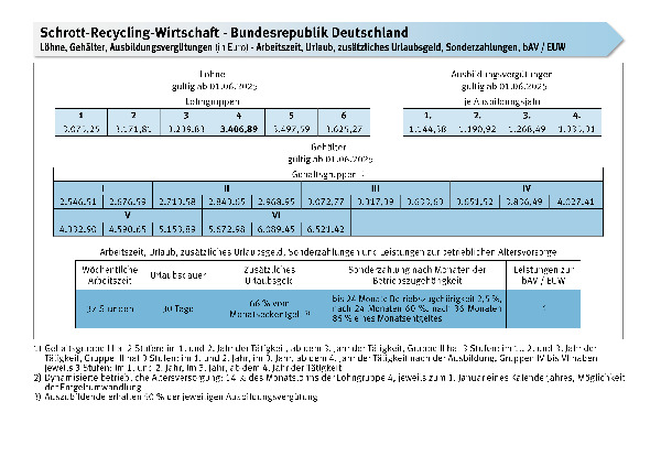 Schrott- und Recyclingwirtschaft: Löhne, Gehälter, Ausbildungsvergütungen, Arbeitszeit, Urlaub, zusätzliches Urlaubsgeld, Sonderzahlungen, bAV/EUW ab 1.6.2025