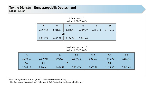 Textile Dienste: Löhne, Gehälter, Ausbildungsvergütungen, Arbeitszeit, Urlaub, Urlaubsgeld, Jahressonderzahlung, VWL ab 1.3.2025