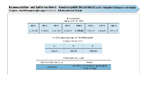 Raumausstatter- und Sattlerhandwerk bundesweit und Südbayern/Allgäu: Entgelte, Ausbildungsvergütungen, Arbeitszeit und Urlaub