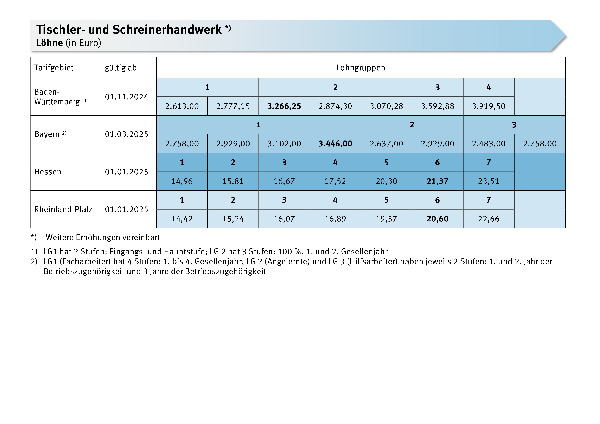 Tischler- und Schreinerhandwerk: Löhne, Gehälter, Entgelte, Meistergehälter, Ausbildungsvergütungen