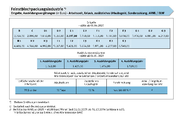 Feinstblechpackungsindustrie: Entgelte, Ausbildungsvergütungen, Arbeitszeit, Urlaub, zusätzliches Urlaubsgeld, Sonderzahlungen, AVWL/EUW