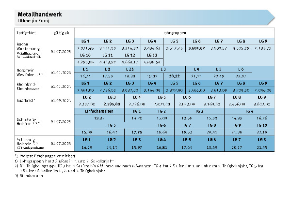 Metallhandwerk: L&ouml;hne, Geh&auml;lter, ERA-Entgelte, Meistergeh&auml;lter, Ausbildungsverg&uuml;tungen, Arbeitszeit, Urlaub, Urlaubsgeld, Sonderzahlungen, VWL/AVWL/EUW
