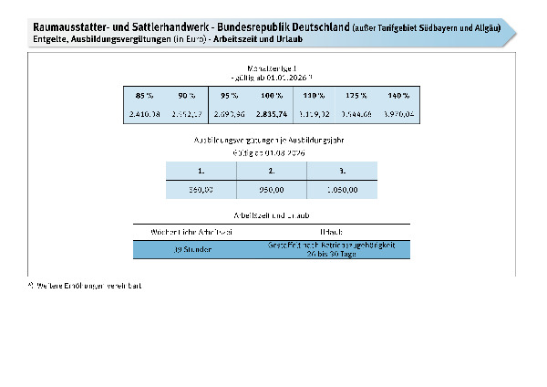 Raumausstatter- und Sattlerhandwerk bundesweit und S&uuml;dbayern/Allg&auml;u: Entgelte, Ausbildungsverg&uuml;tungen, Arbeitszeit und Urlaub