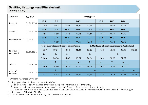 Sanit&auml;r-, Heizungs- und Klimatechnik: L&ouml;hne, Geh&auml;lter, Meistergeh&auml;lter und Ausbildungsverg&uuml;tungen, Arbeitszeit, Urlaub, Urlaubsgeld, SZ, VWL, AVWL, EUW