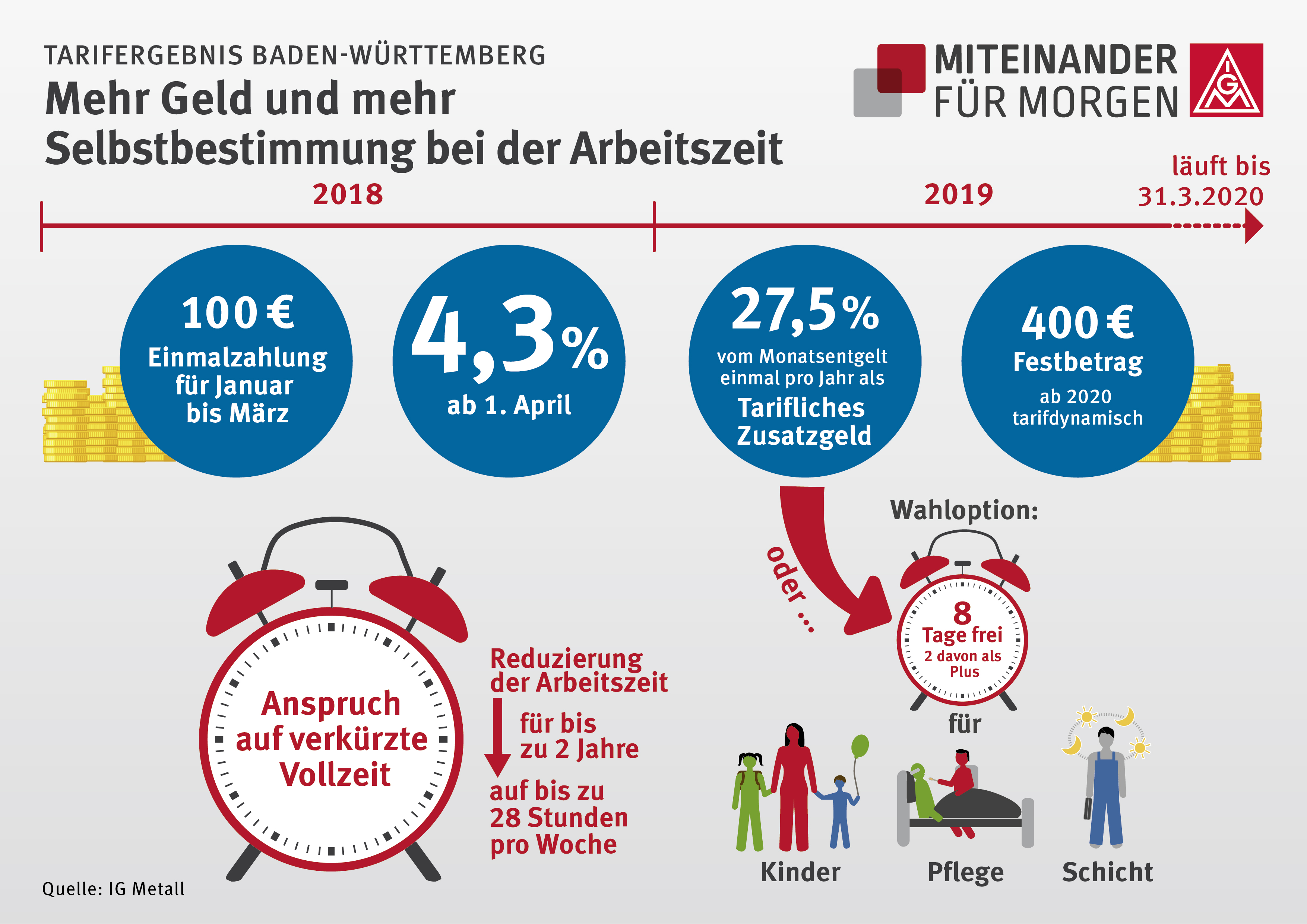 IG Metall Tarifticker 2018