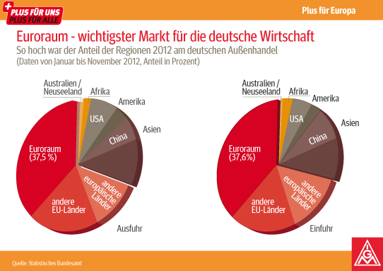 Grafik: Euroraum - wichtigster Markt für die deutsche Wirtschaft.