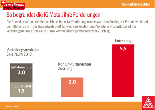 Grafik: So begründet die IG Metall ihre Forderungen