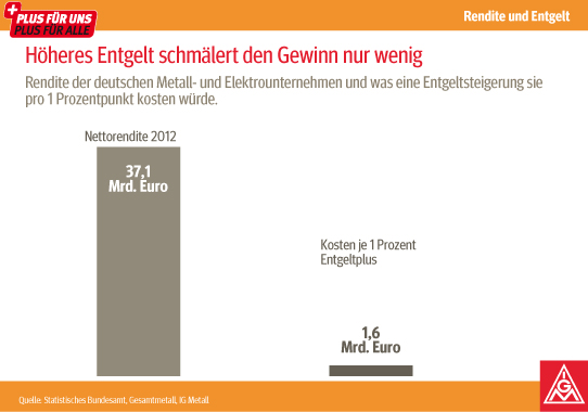 Grafik: Höheres Entgelt schmälert den Gewinn nur wenig