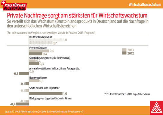 Grafik: Private Nachfrage sorgt am stärksten für Wirtschaftswachstum