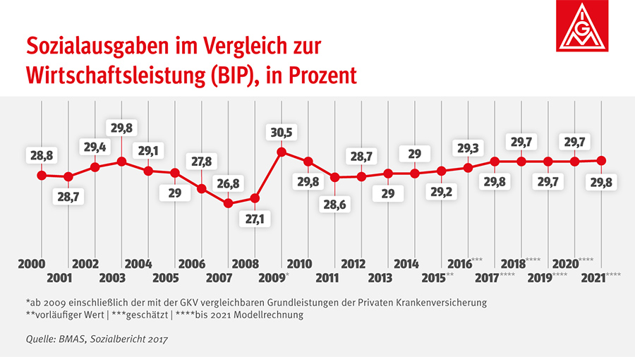 Sozialausgaben im Vergleich zur Wirtschaftsleistung