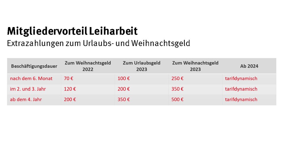 Tabelle zum Mitgliedervorteil Leiharbeit