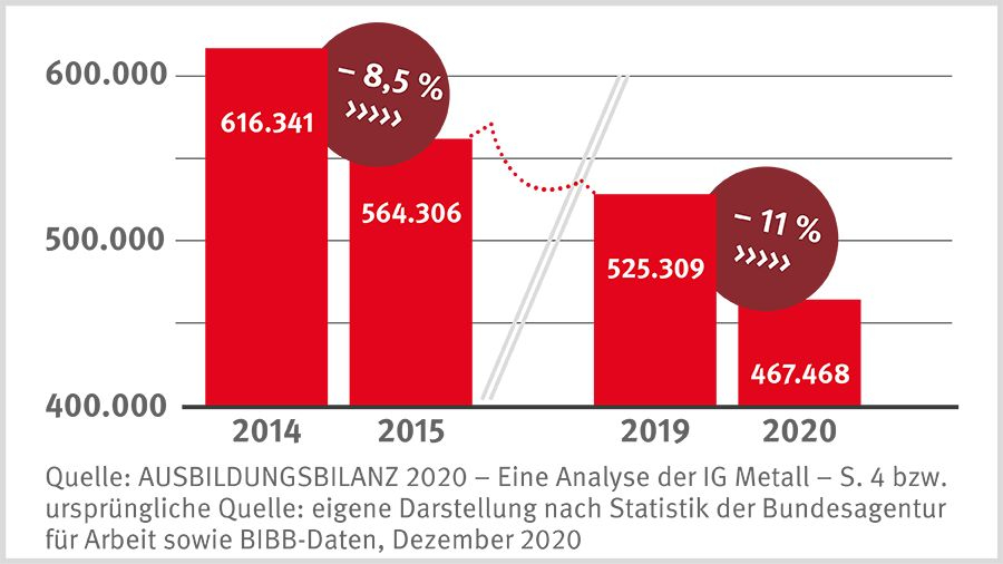 Grafik zur Bundestagswahl 2021