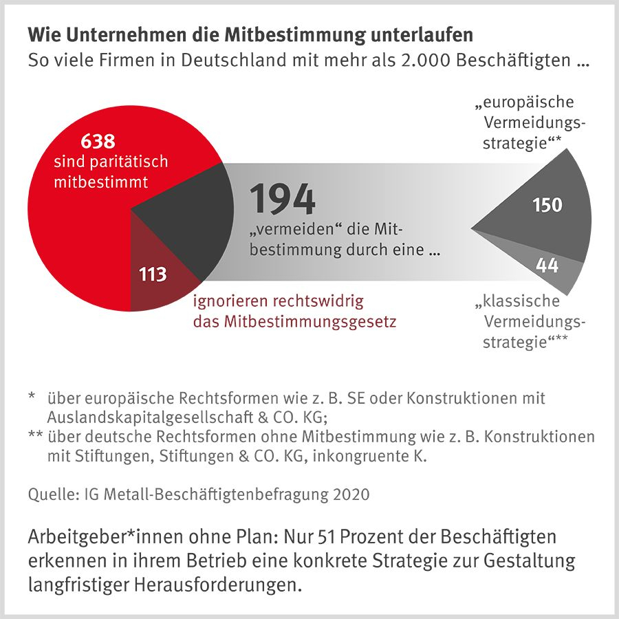 Grafik zur Bundestagswahl 2021