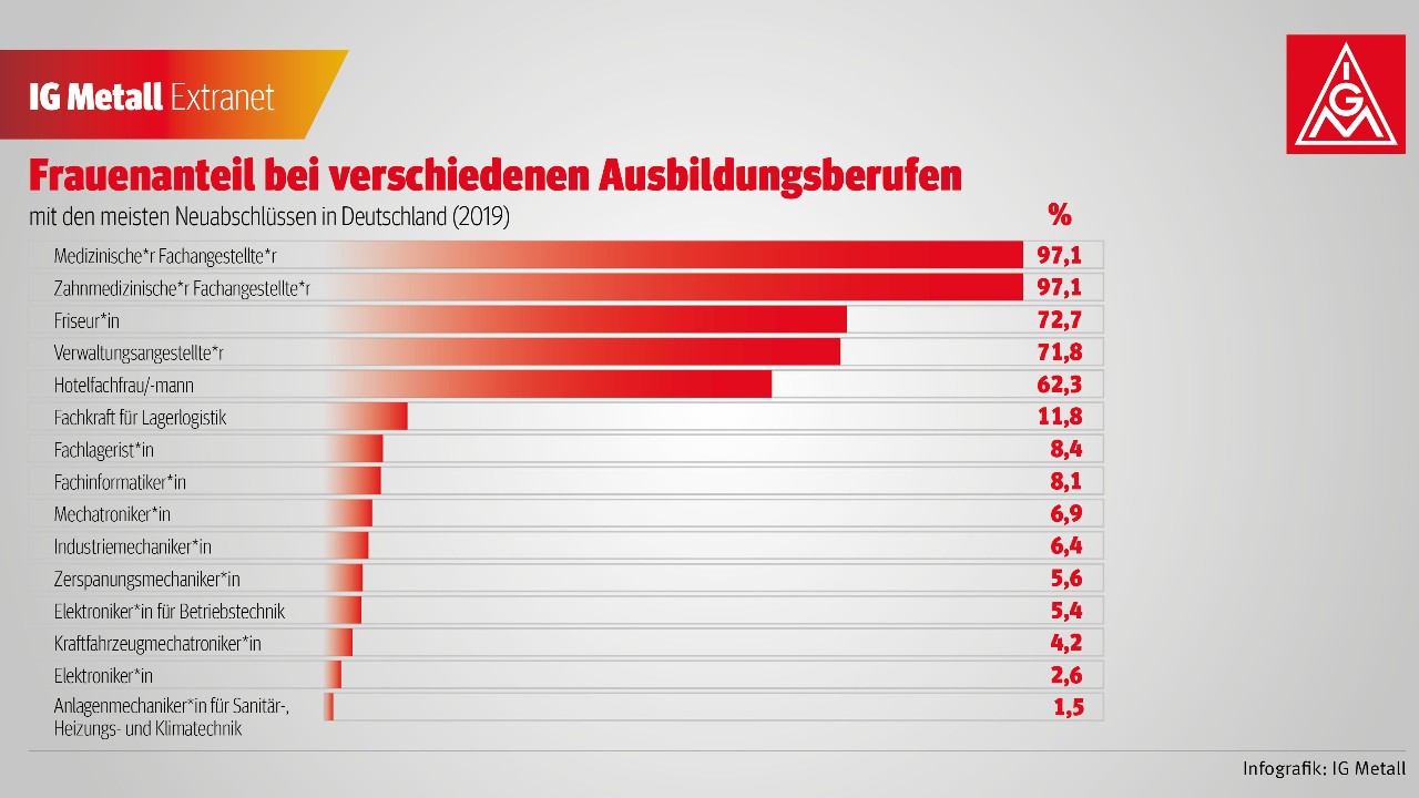 Die 25 häufigsten Ausbildungsberufe mit den meisten Neuabschlüssen in Deutschland (2019) in Prozent.