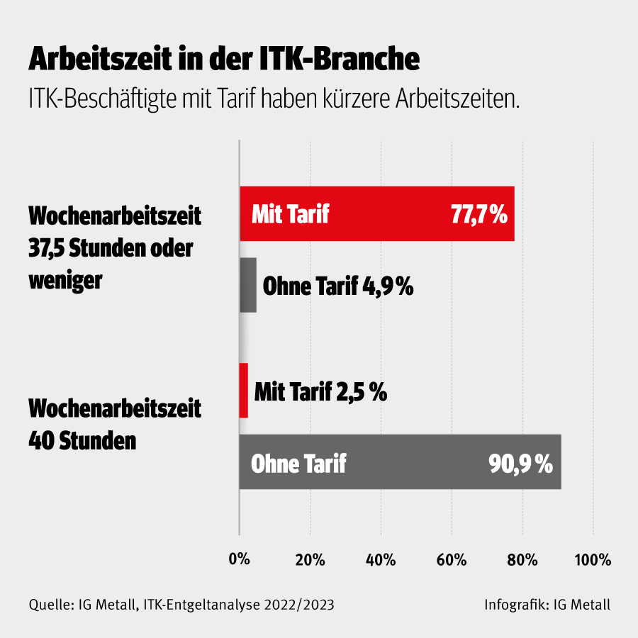 Infografik Arbeitszeit in der ITK-Branche