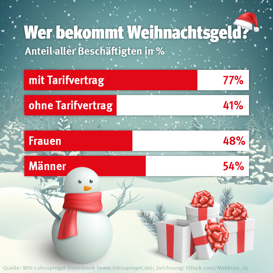 Wer bekommt 2023 Weihnachtsgeld