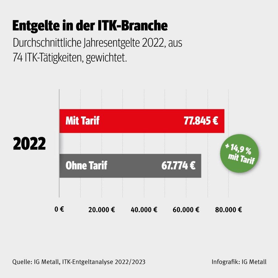 Infografik Entgelte in der ITK-Branche