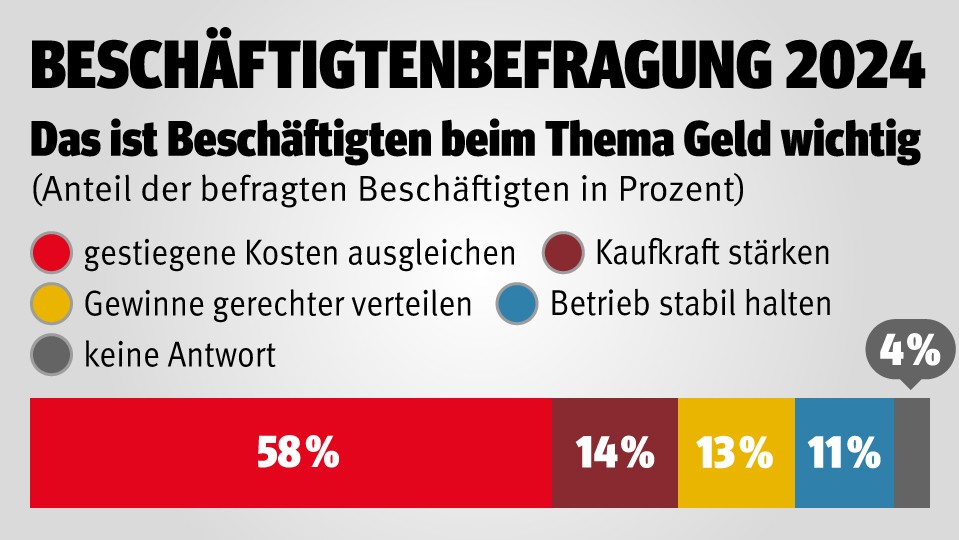 Grafik: Beschäftigtenbefragung 2024 - Das ist Beschäftigten beim Thema Geld wichtig