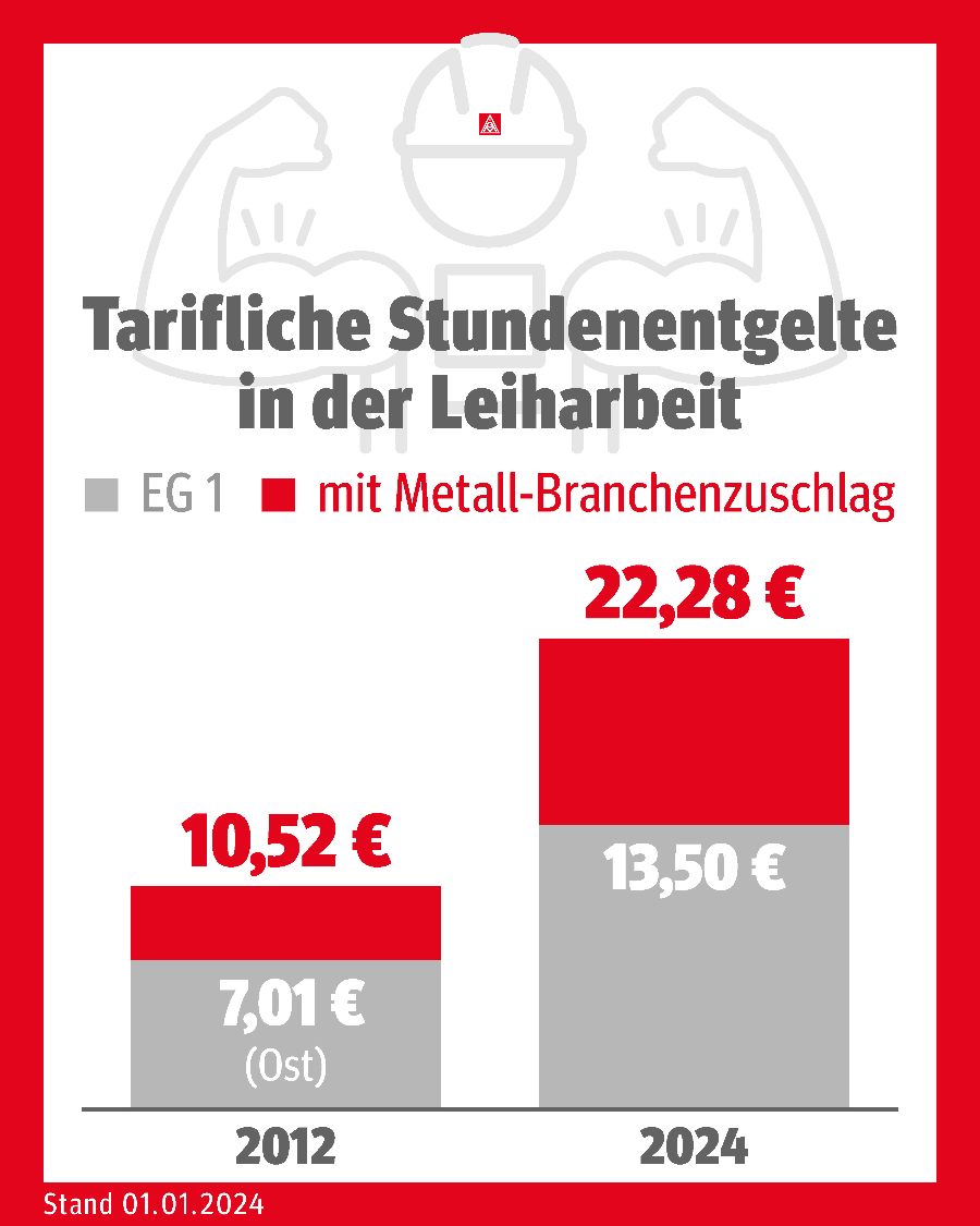 Erkämpfte Erfolge: Grafik zeigt, wie das Entgelt von Beschäftigte in Leiharbeit (EG1) zwischen 2012 und 2024 gestiegen ist.