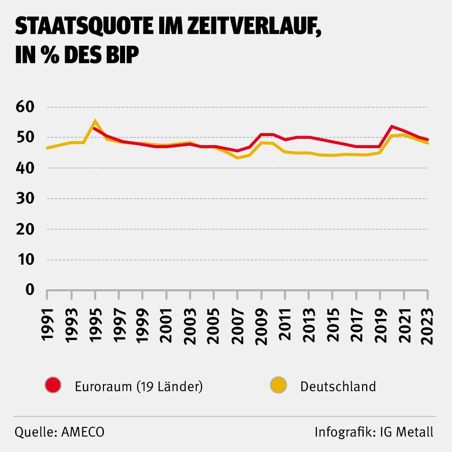 Das Märchen vom „aufgeblähten Sozialstaat“