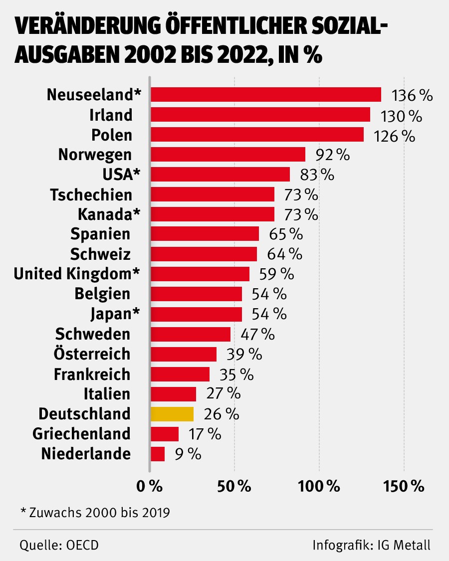 Das Märchen vom „aufgeblähten Sozialstaat“