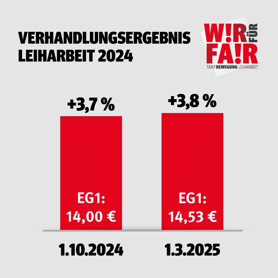 Grafik zum Tarifabschluss in der Leiharbeit 2024