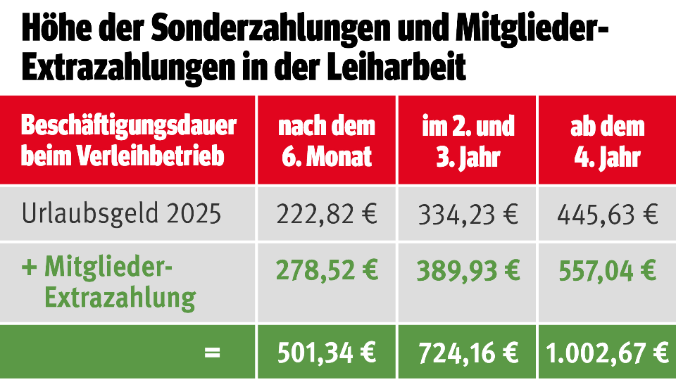 Höhe der Sonderzahlungen und Extrazahlungen für Mitglieder in der Leiharbeit