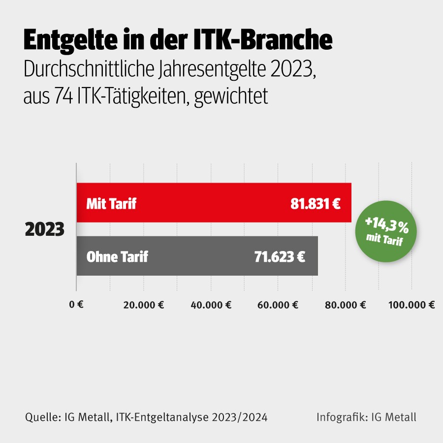 Infografik Entgelte in der ITK-Branche 2023