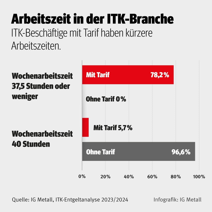 Infografik Arbeitszeit in der Informationstechnologie- und Telekommunikationsbranche (ITK) 2023