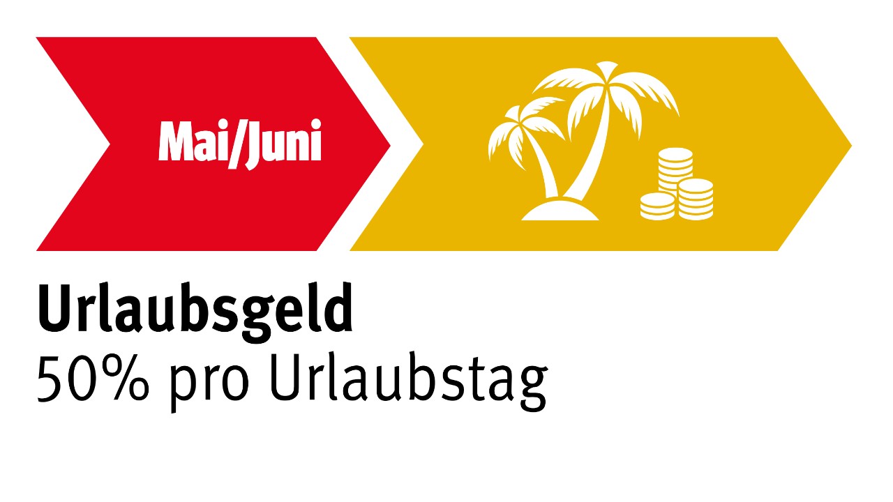 Grafik: Mai/Juni Auszahlung Urlaubsgeld (50 Prozent pro Urlaubstag) in der Metall- und Elektroindustrie