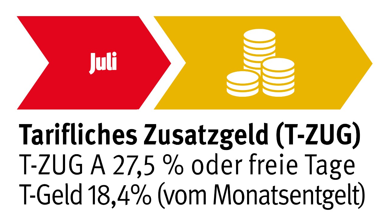 Grafik: Juli - T-Zug A in Höhe von 27,5 Prozent oder Umwandlung in freie Tage; T-Geld in Höhe von 18,4 Prozent des Monatsentgelts