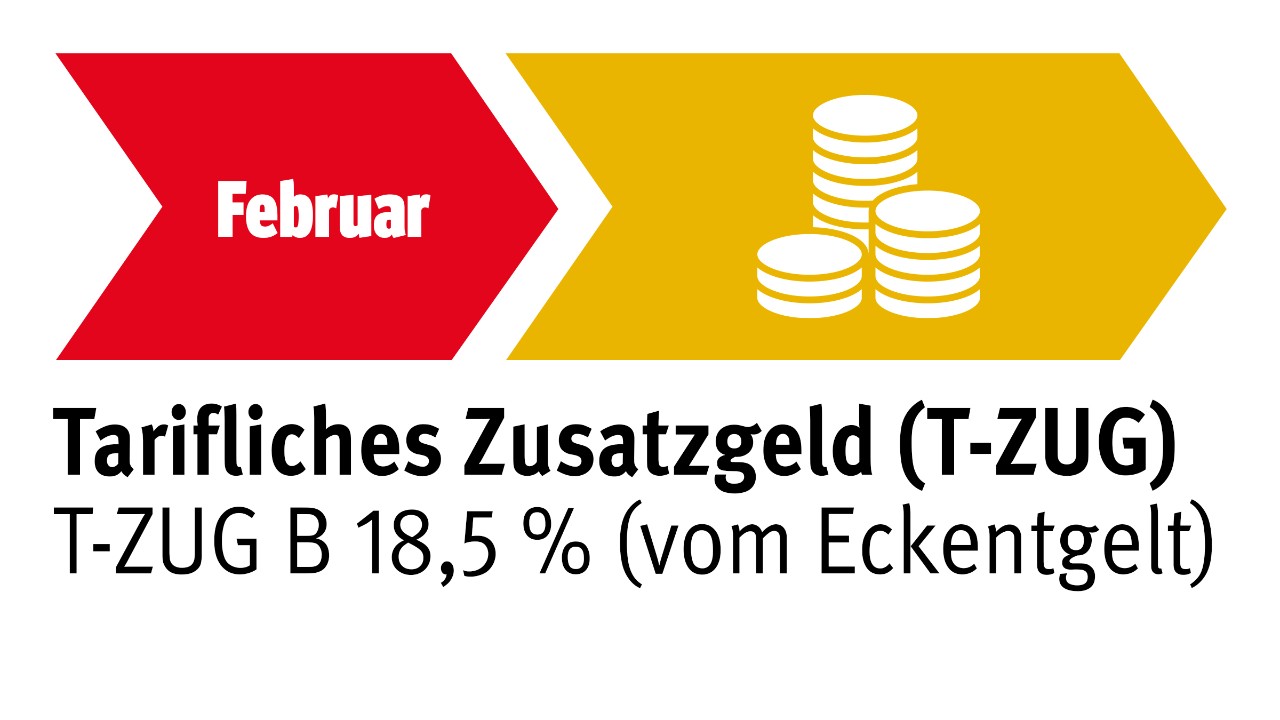 Grafik: Februar - Tarifliches Zusatzgeld T-Zug B in Höhe von 18,5 Prozent in der Metall- und Elektroindustrie