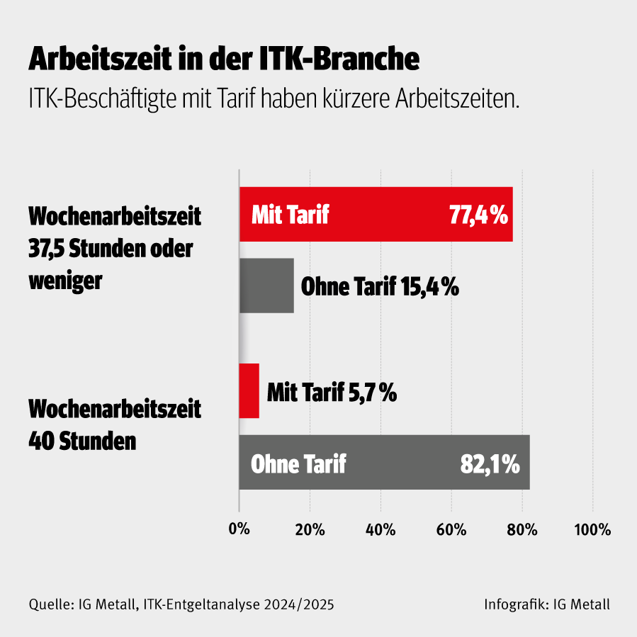 Grafik Arbeitszeit in der ITK-Branche 2024