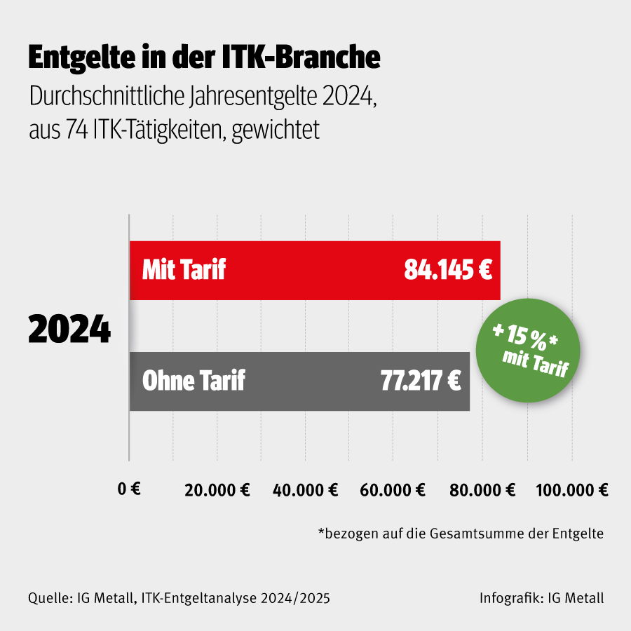 Infografik Entgelte in der ITK-Branche 2024