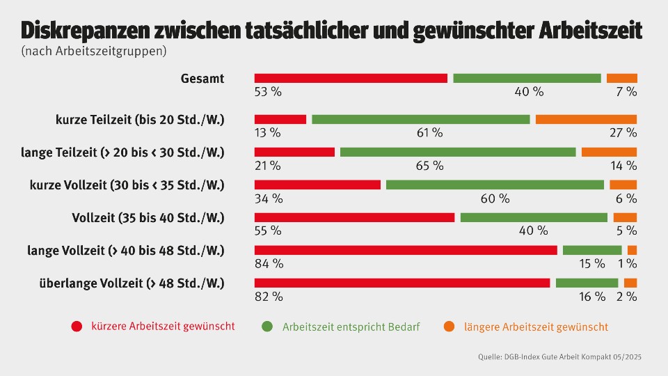 Grafik: Diskrepanz zwischen tatsächlicher und gewünschter Arbeitszeit (DGB-Index Gute Arbeit)