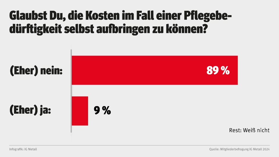 Die große Mehrheit der IG Metall-Mitglieder sagt, dass sie im Pflegefall die Kosten nicht tragen kann.