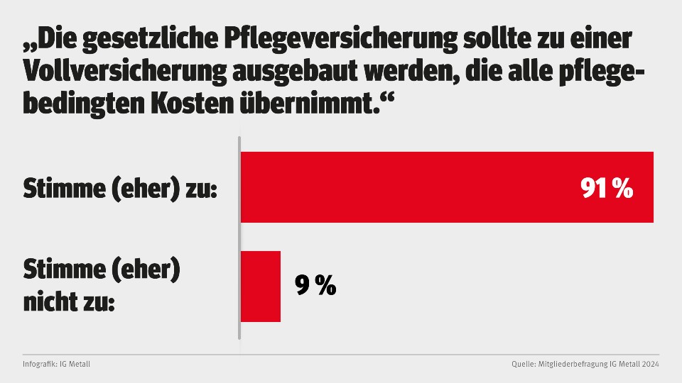 Die meisten IG Metall-Mitglieder wünschen sich eine Pflegeversicherung, die sämtliche pflegebedingten Kosten übernimmt.