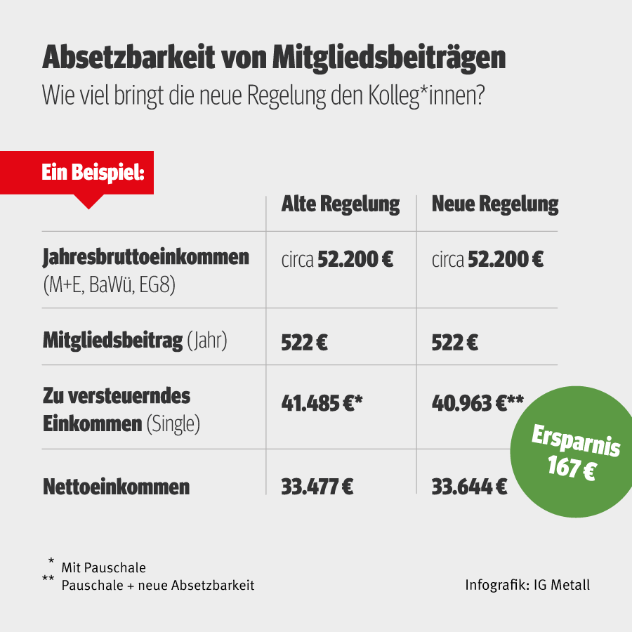 Beispielrechnung zum Steuervorteil f&uuml;r Gewerkschaftsmitglieder