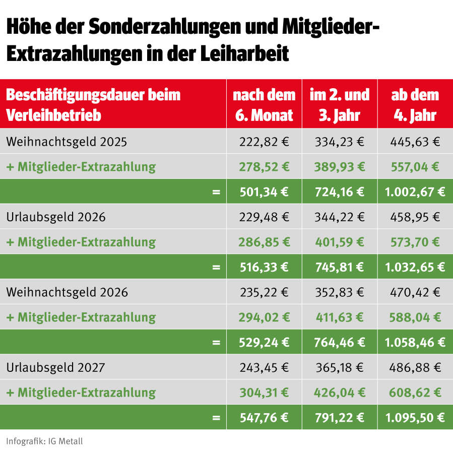 Tabelle mit den Sonderzahlungen und dem Mitgliedervorteil f&uuml;r Leihbesch&auml;ftigte 2025-2027