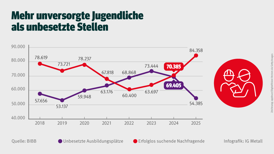 Grafik: Seit 2024 deutlich mehr unversorgte Ausbildungspl&auml;tze als unbesetzte Stellen.