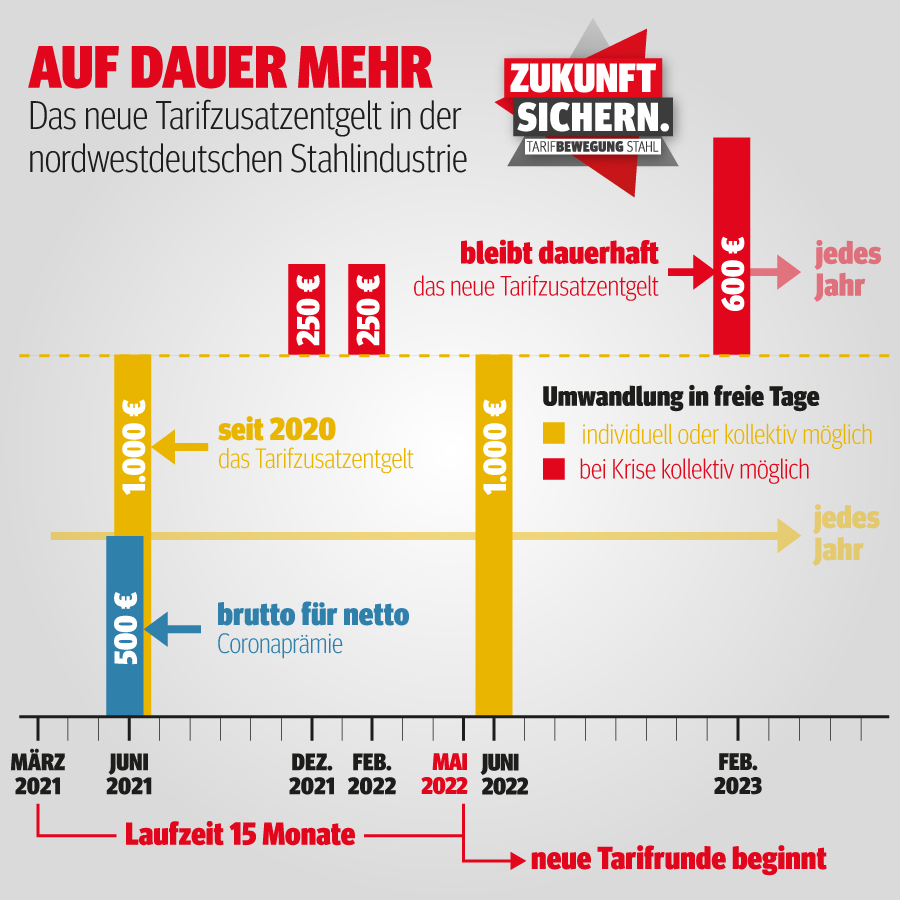 Tarifbewegung 2021