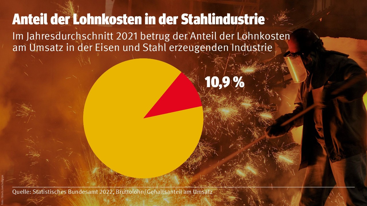 Grafik: Anteil der Lohnkosten in der Stahlindustrie
