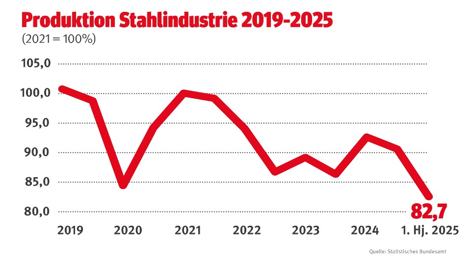 Produktion in der Stahlindustrie (bereinigt) in den Jahren 2019 bis 2025 in der Bundesrepublik Deutschland2021 = 100 Prozent. Quelle: Statistisches Bundesamt
