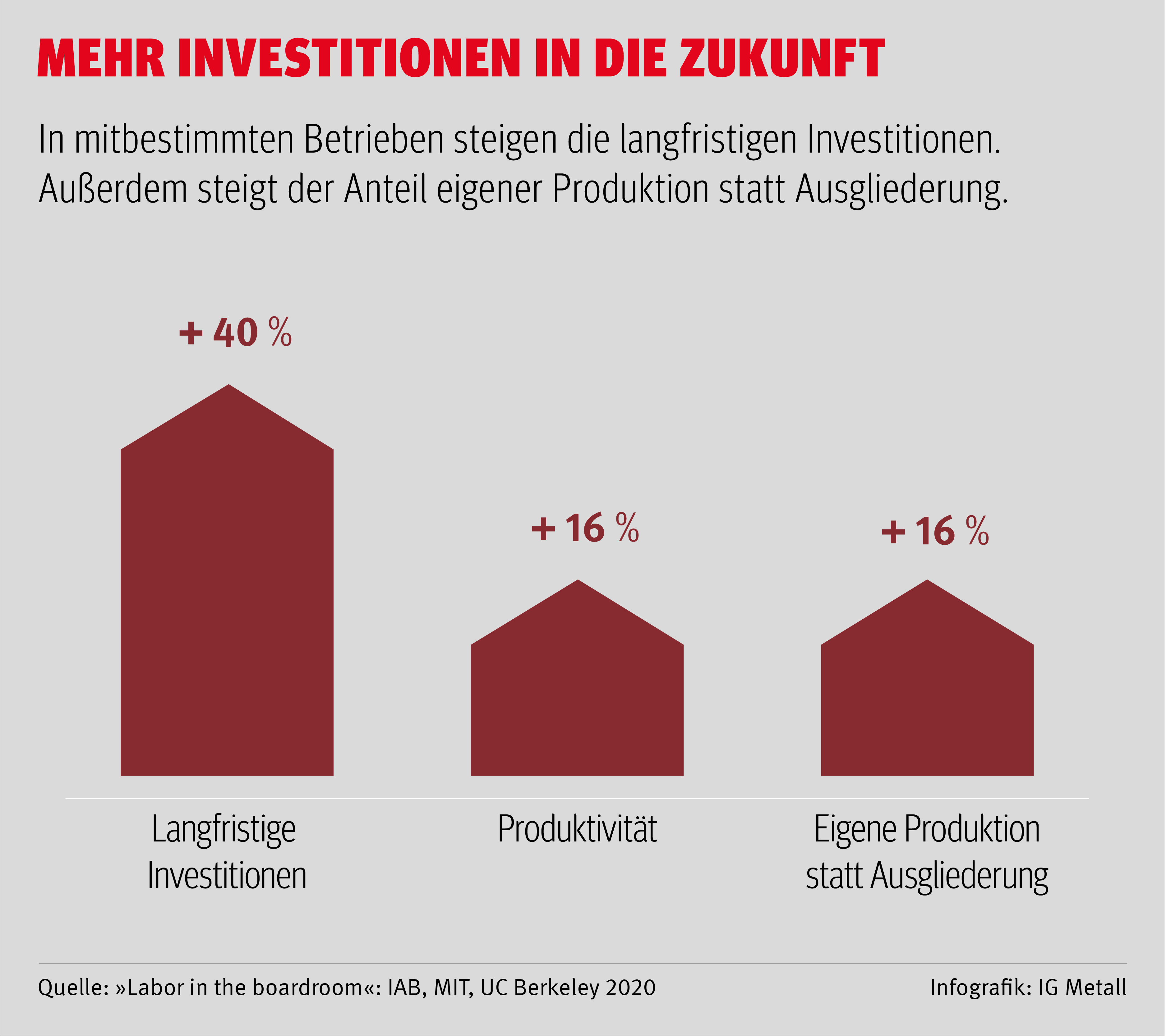 Mit Betriebsrat läuft es besser: mehr langfristige Investitionen, Produktivität und eigene Produktion statt Fremdvergabe und Ausgliederung